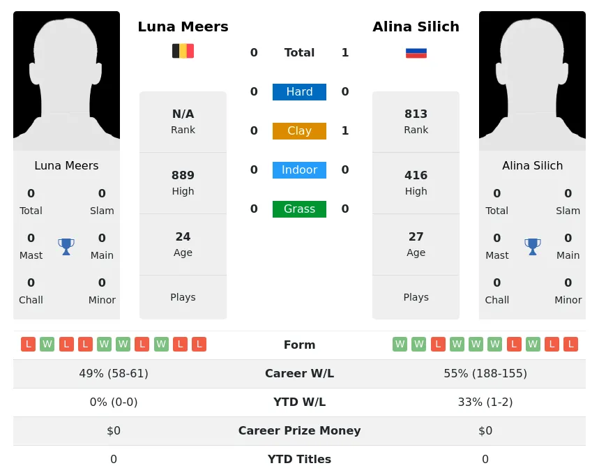 Meers Silich H2h Summary Stats 19th April 2024