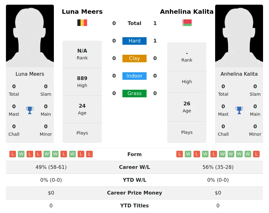 Meers Kalita H2h Summary Stats 19th April 2024