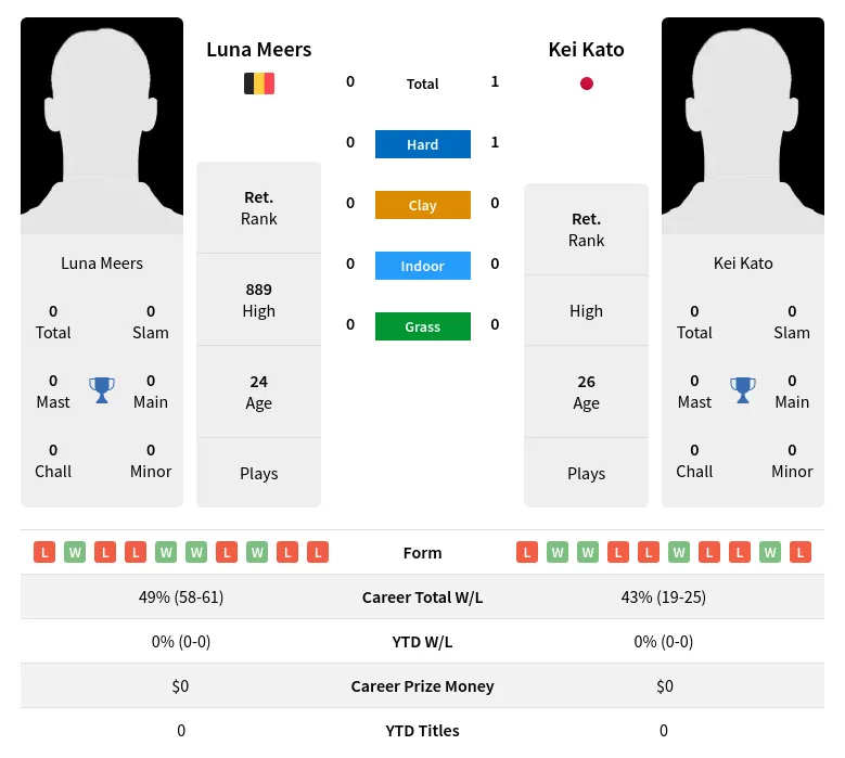 Kato Meers H2h Summary Stats 28th March 2024