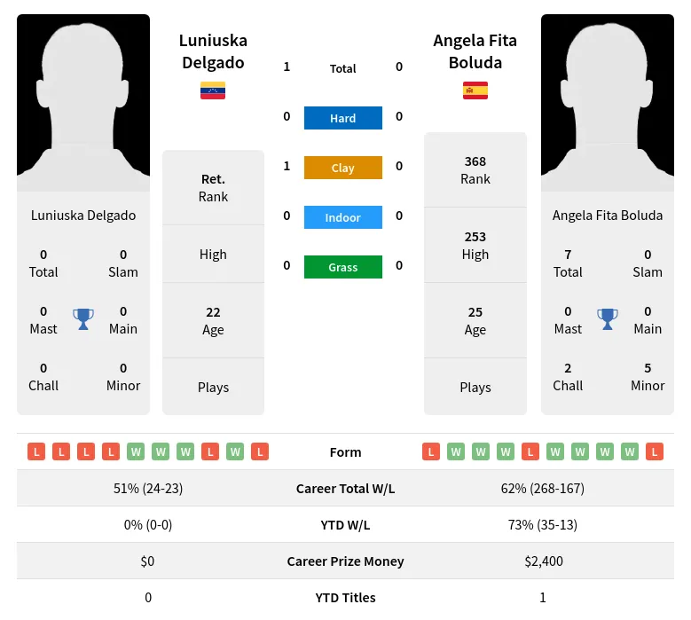 Delgado Boluda H2h Summary Stats 24th April 2024