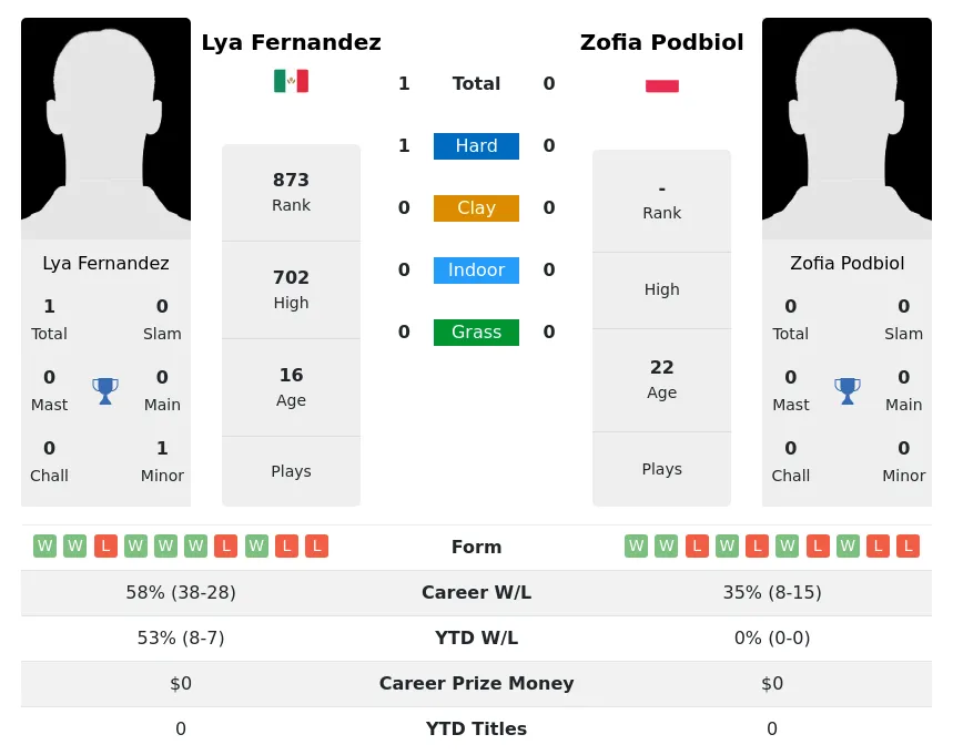 Fernandez Podbiol H2h Summary Stats 29th March 2024