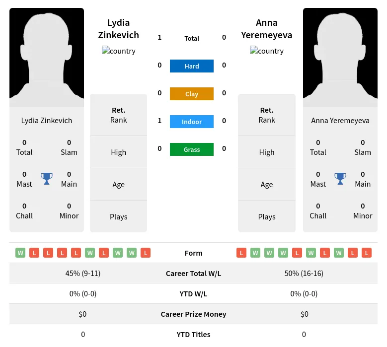 Zinkevich Yeremeyeva H2h Summary Stats 2nd July 2024