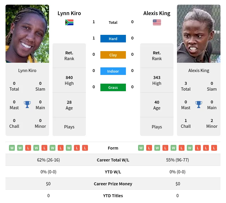 Kiro King H2h Summary Stats 28th March 2024