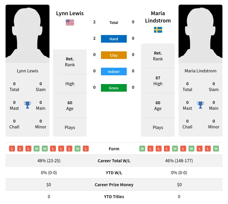 Lewis Lindstrom H2h Summary Stats 2nd July 2024