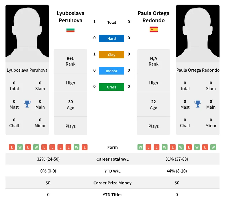 Peruhova Redondo H2h Summary Stats 19th April 2024