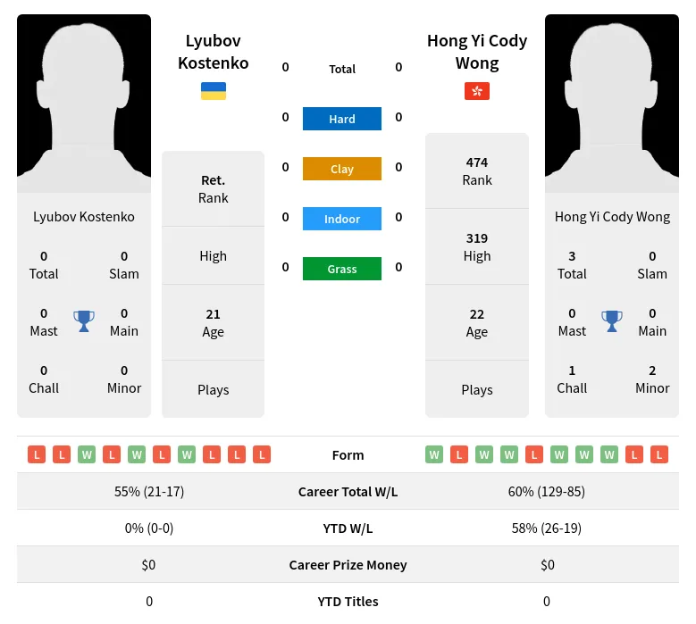 Kostenko Wong H2h Summary Stats 23rd April 2024