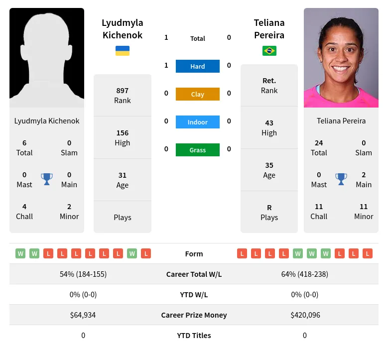 Kichenok Pereira H2h Summary Stats 24th April 2024