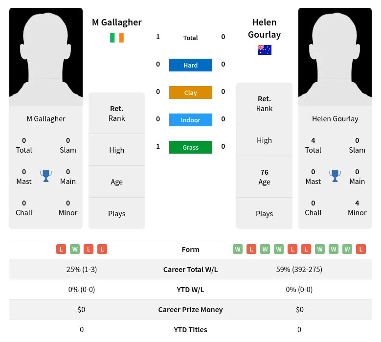 Gallagher Gourlay H2h Summary Stats 3rd July 2024