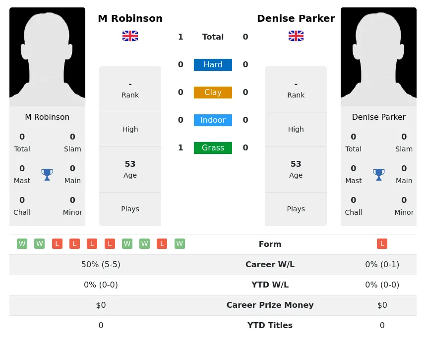 Robinson Parker H2h Summary Stats 4th July 2024