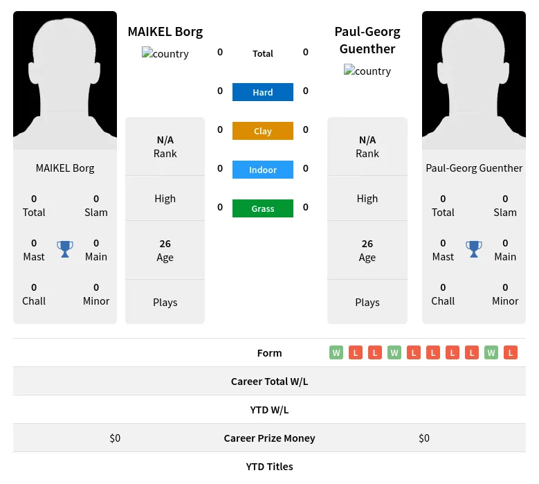 Borg Guenther H2h Summary Stats 19th April 2024