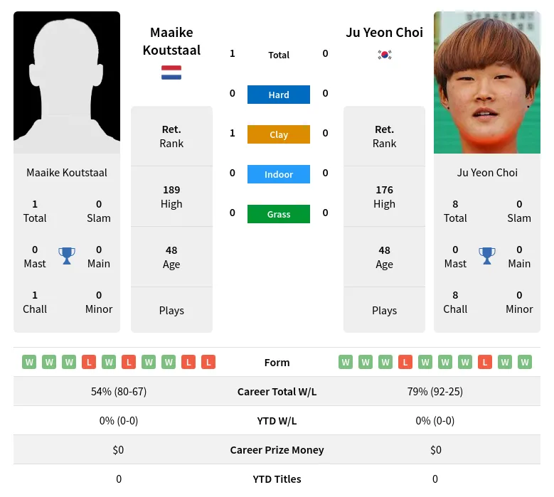 Koutstaal Choi H2h Summary Stats 30th June 2024