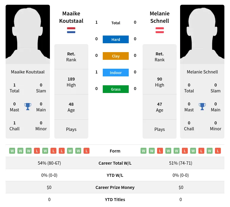 Koutstaal Schnell H2h Summary Stats 2nd July 2024