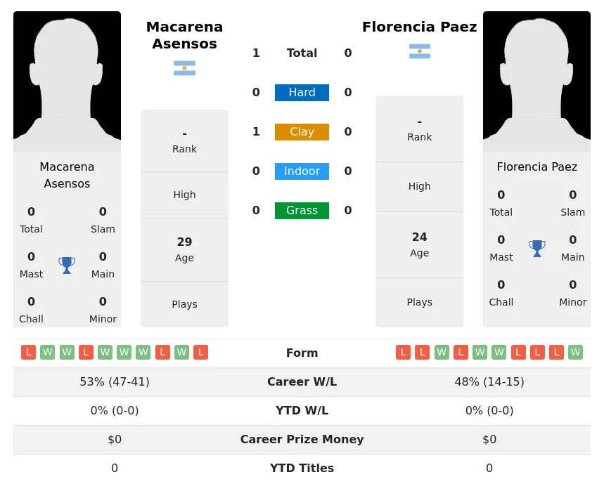 Asensos Paez H2h Summary Stats 26th June 2024