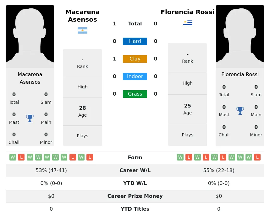 Asensos Rossi H2h Summary Stats 26th June 2024