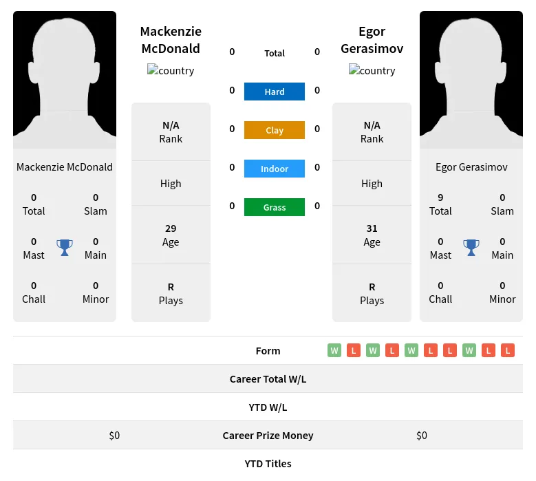 McDonald Gerasimov H2h Summary Stats 18th April 2024