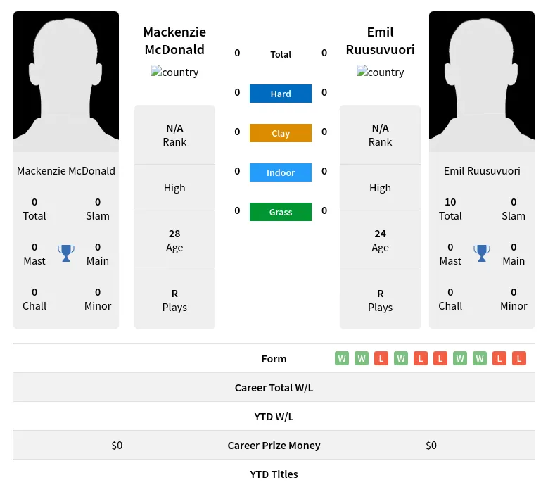 McDonald Ruusuvuori H2h Summary Stats 19th April 2024