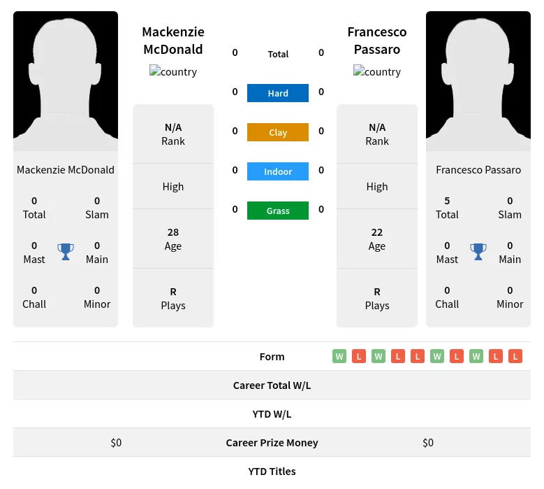 McDonald Passaro H2h Summary Stats 19th April 2024