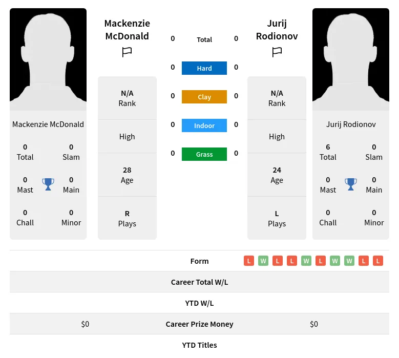 McDonald Rodionov H2h Summary Stats 23rd April 2024