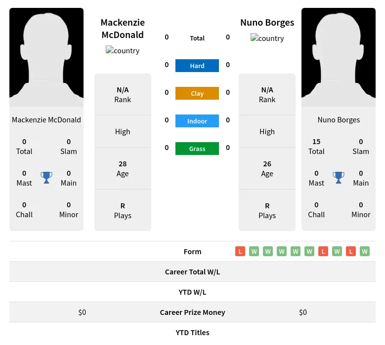McDonald Borges H2h Summary Stats 28th March 2024