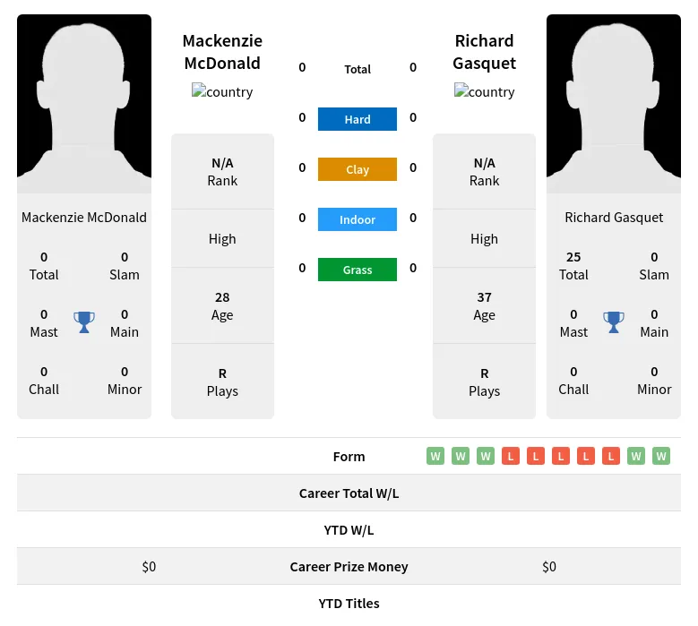 McDonald Gasquet H2h Summary Stats 19th April 2024