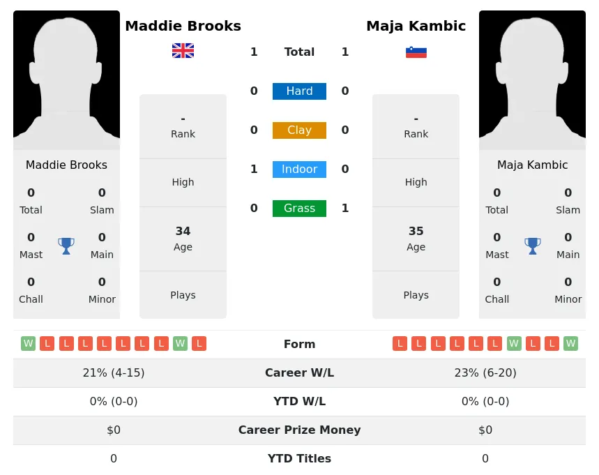 Kambic Brooks H2h Summary Stats 30th June 2024