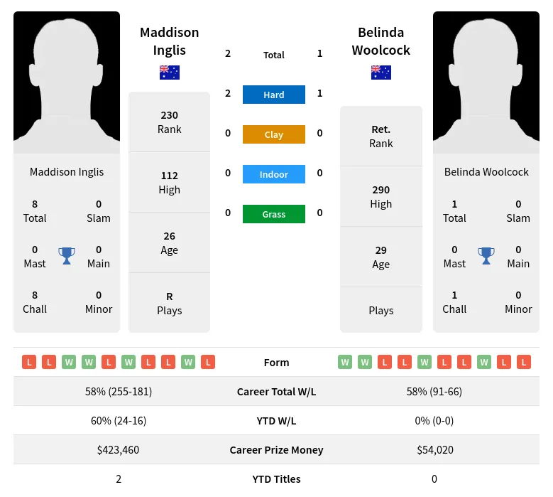 Inglis Woolcock H2h Summary Stats 30th June 2024