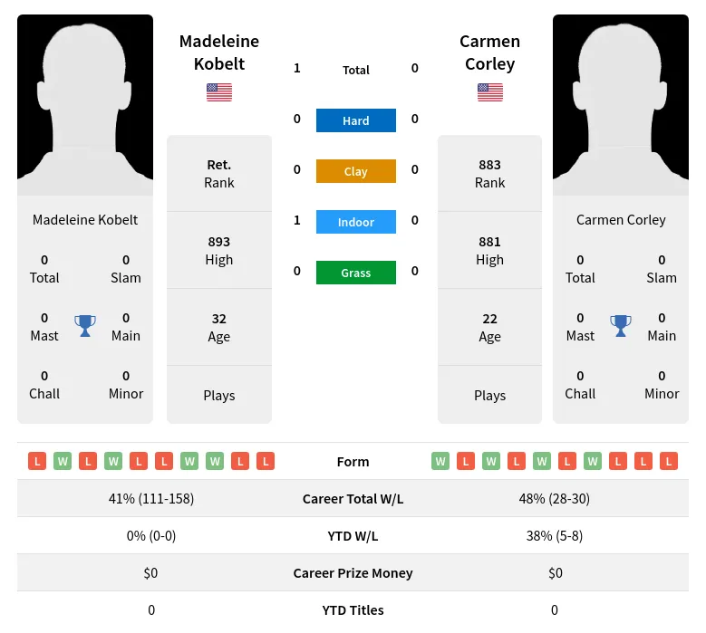 Corley Kobelt H2h Summary Stats 19th April 2024