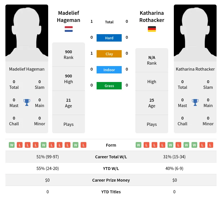 Hageman Rothacker H2h Summary Stats 24th April 2024