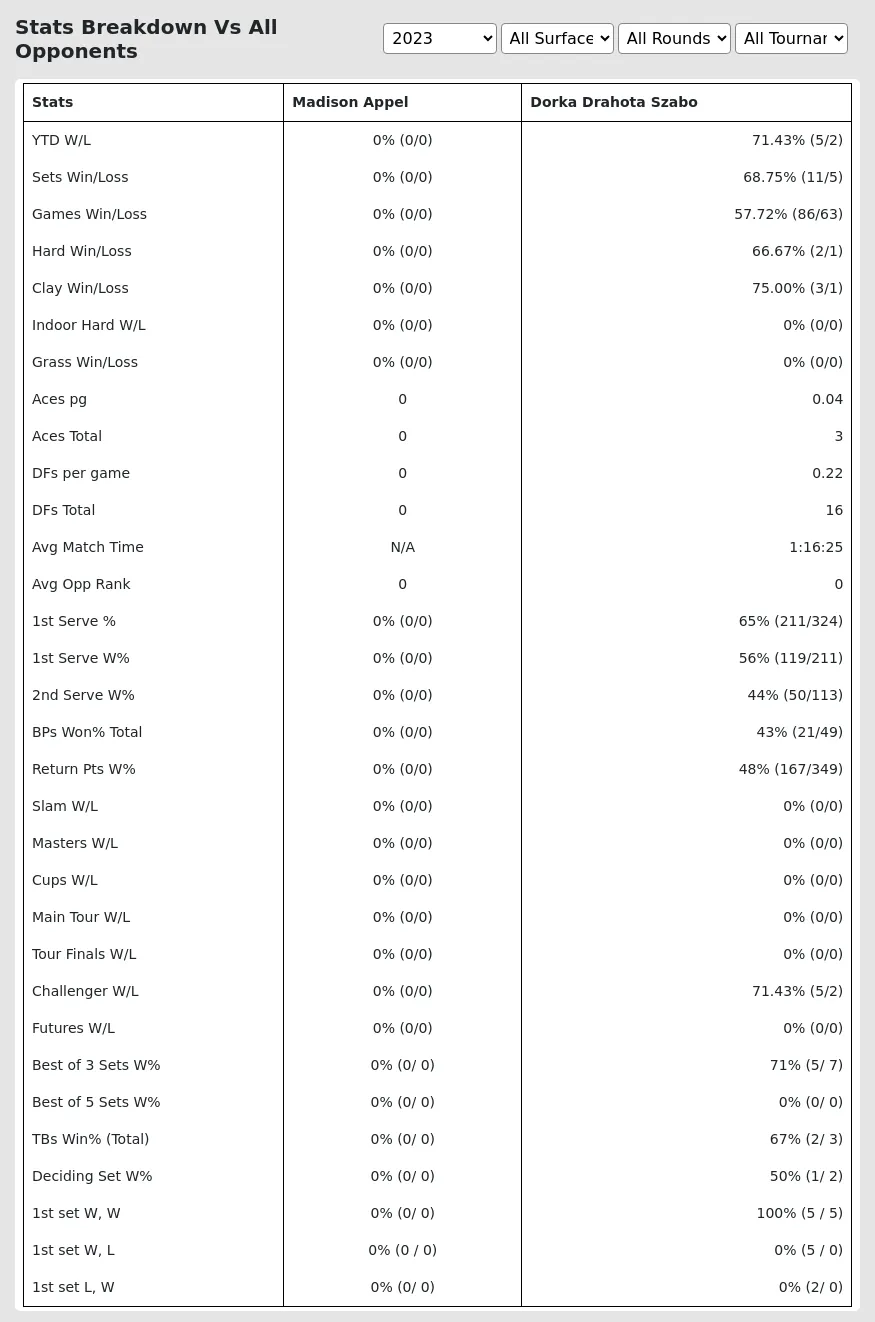 Dorka Drahota Szabo Madison Appel Prediction Stats 