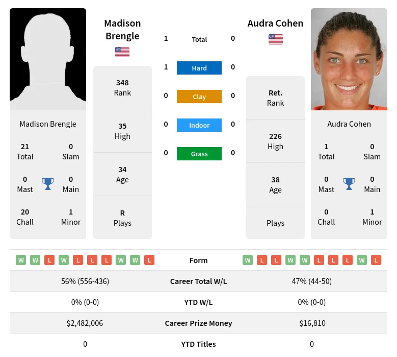 Brengle Cohen H2h Summary Stats 4th July 2024