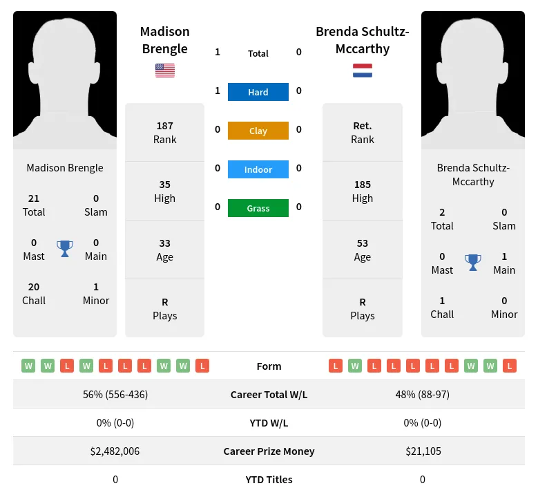 Brengle Schultz-Mccarthy H2h Summary Stats 29th March 2024