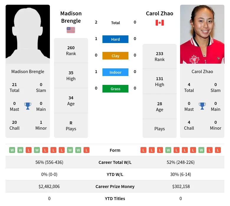 Brengle Zhao H2h Summary Stats 28th March 2024