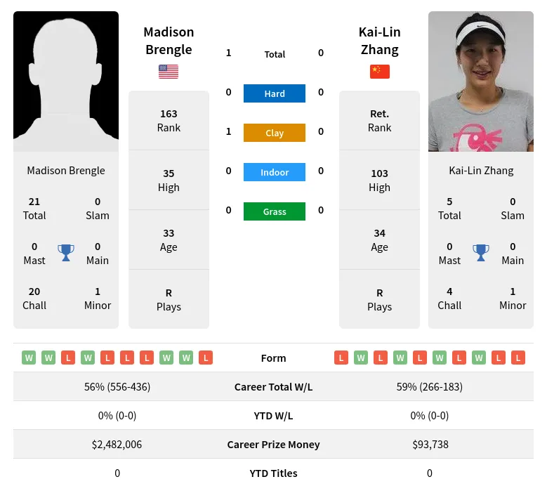 Brengle Zhang H2h Summary Stats 20th April 2024