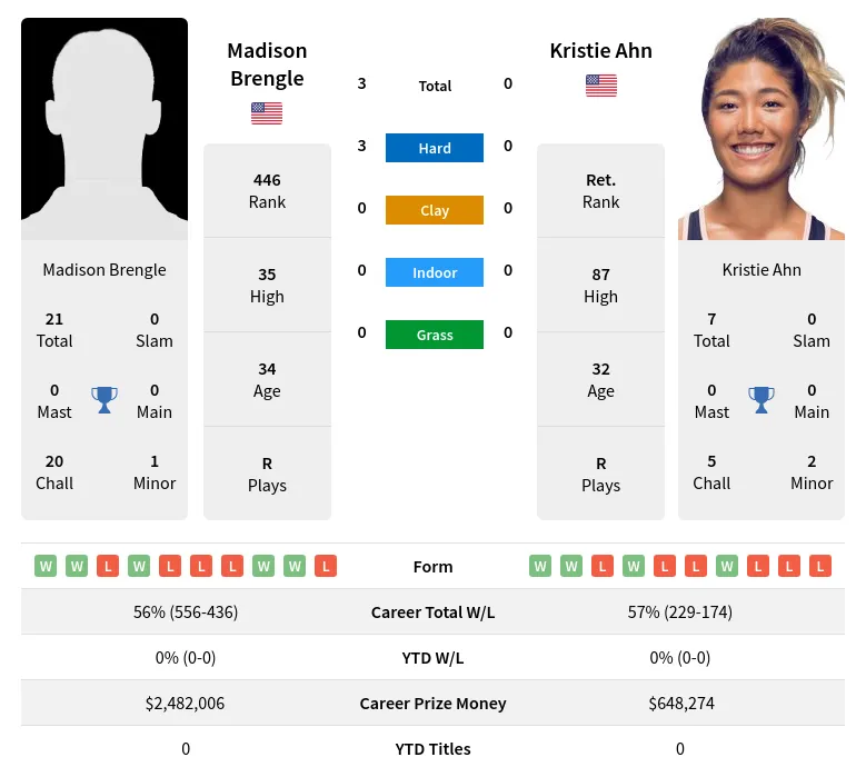 Brengle Ahn H2h Summary Stats 19th April 2024