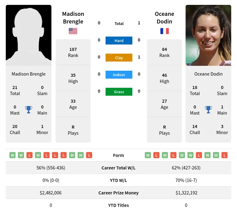 Dodin Brengle H2h Summary Stats 28th March 2024