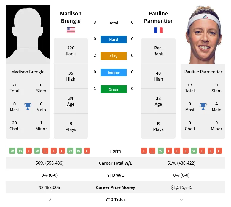 Parmentier Brengle H2h Summary Stats 24th April 2024