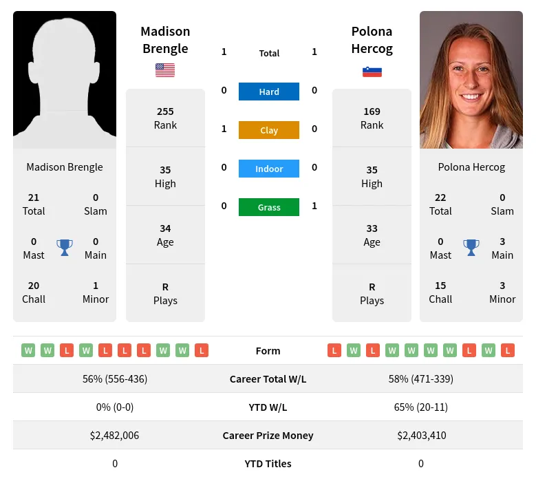 Brengle Hercog H2h Summary Stats 20th April 2024
