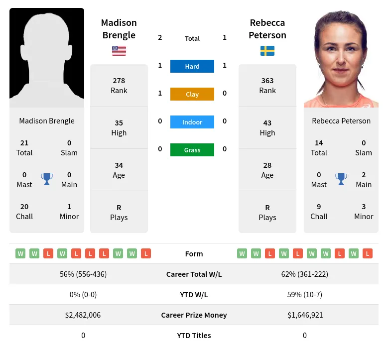 Brengle Peterson H2h Summary Stats 4th July 2024