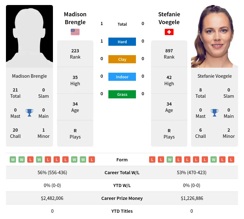 Voegele Brengle H2h Summary Stats 28th March 2024