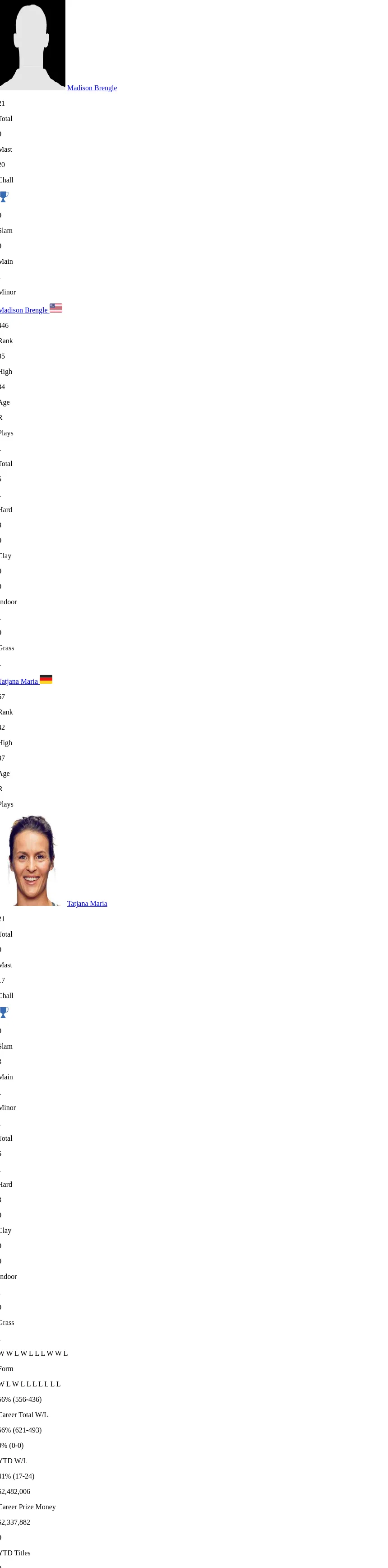 Maria Brengle H2h Summary Stats 24th April 2024