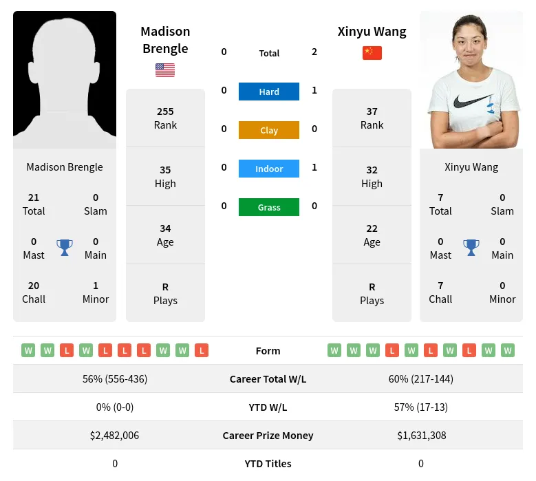 Brengle Wang H2h Summary Stats 19th April 2024