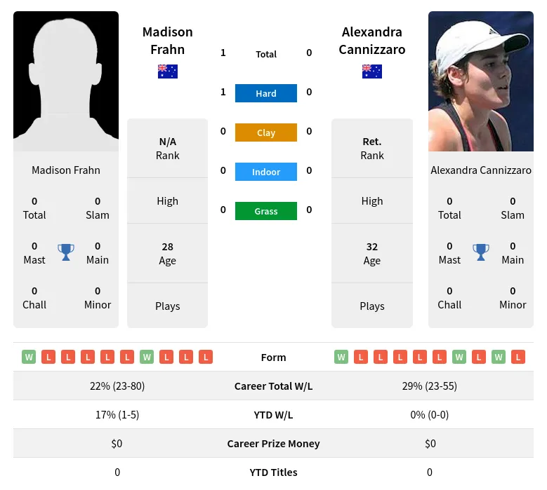 Frahn Cannizzaro H2h Summary Stats 18th April 2024