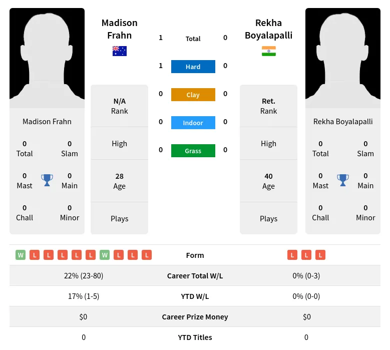 Frahn Boyalapalli H2h Summary Stats 19th April 2024