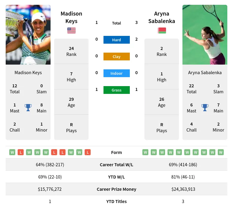 Madison Keys vs. Aryna Sabalenka: Prediction and Match Betting