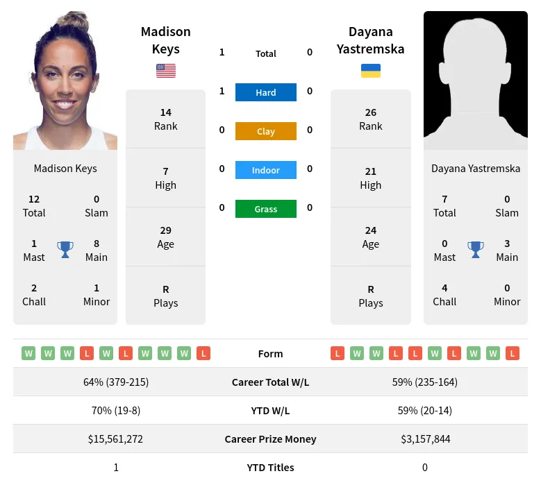 Keys Yastremska H2h Summary Stats 24th April 2024