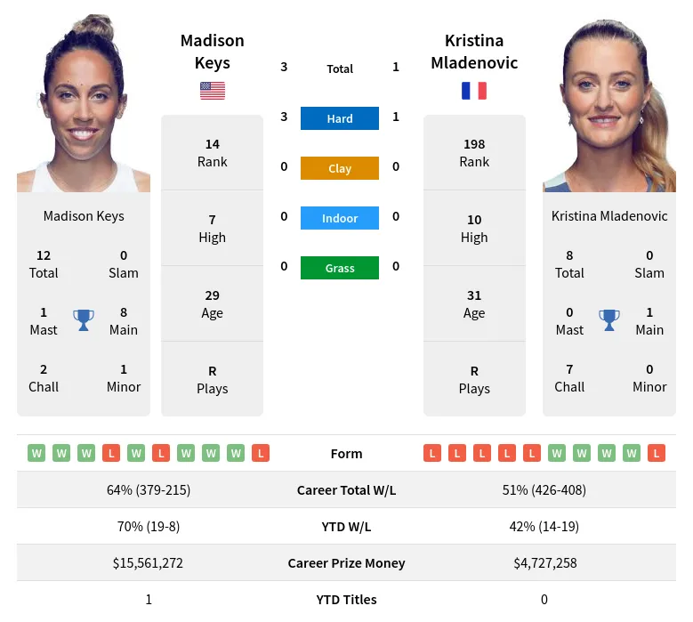 Keys Mladenovic H2h Summary Stats 19th April 2024