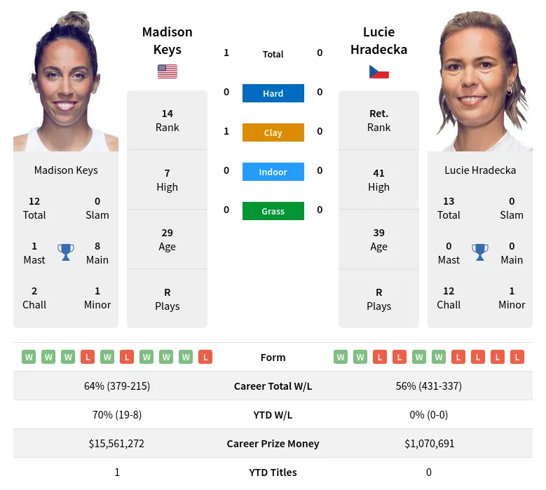 Keys Hradecka H2h Summary Stats 17th April 2024