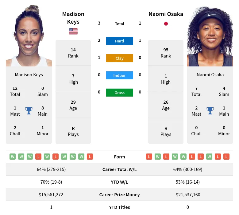 Keys Osaka H2h Summary Stats 16th June 2024