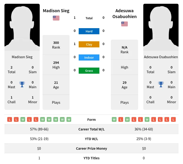 Osabuohien Sieg H2h Summary Stats 19th April 2024