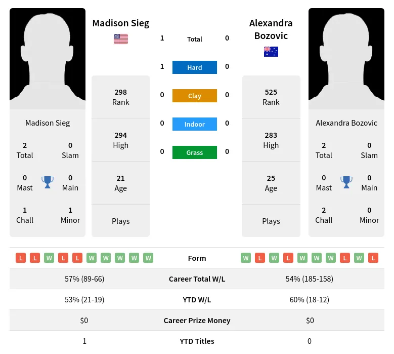 Bozovic Sieg H2h Summary Stats 19th April 2024